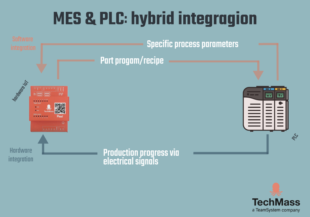 software mes plc hybrid integration